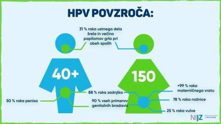 HPV letno povzroči raka pri okoli 150 ženskah in več kot 40 moških (1)