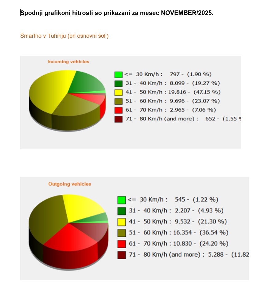Grafikoni hitrosti_november